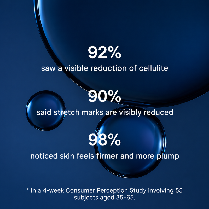 Blue bubble background with white text featuring product study results. The study results present information about what percent of trial participants experienced relief from cellulite, stretch marks, etc.